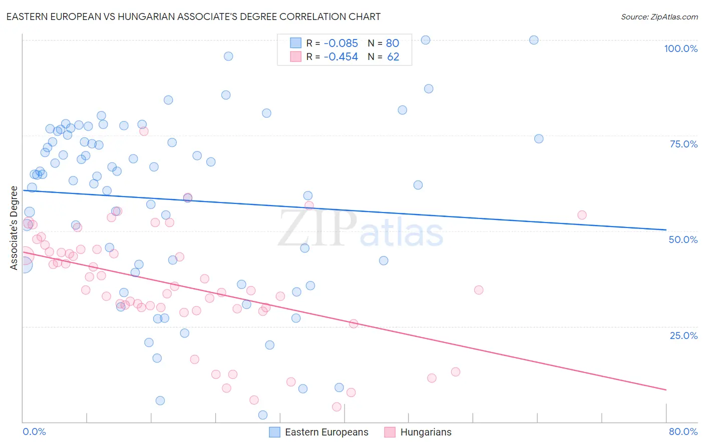 Eastern European vs Hungarian Associate's Degree