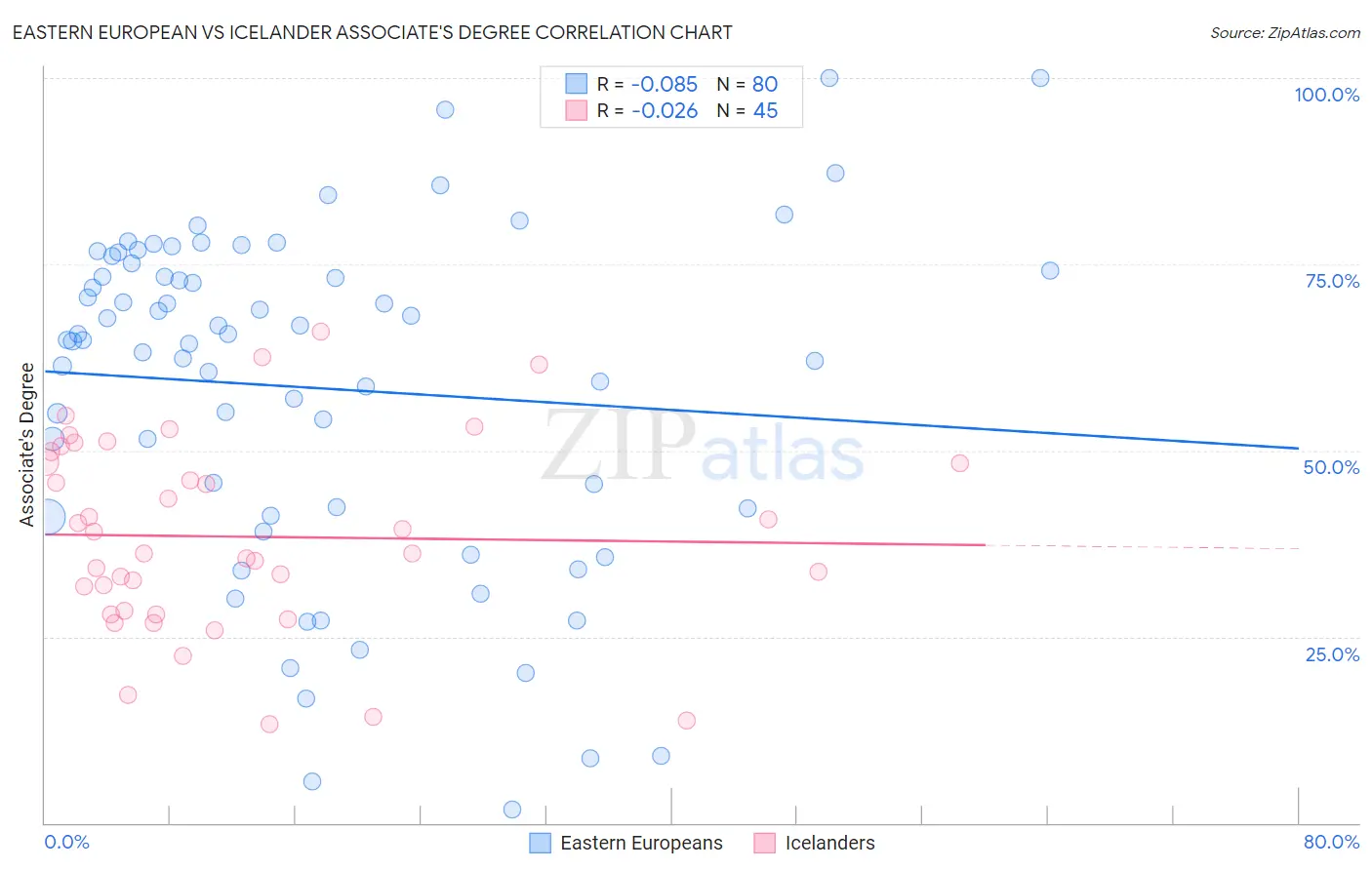 Eastern European vs Icelander Associate's Degree