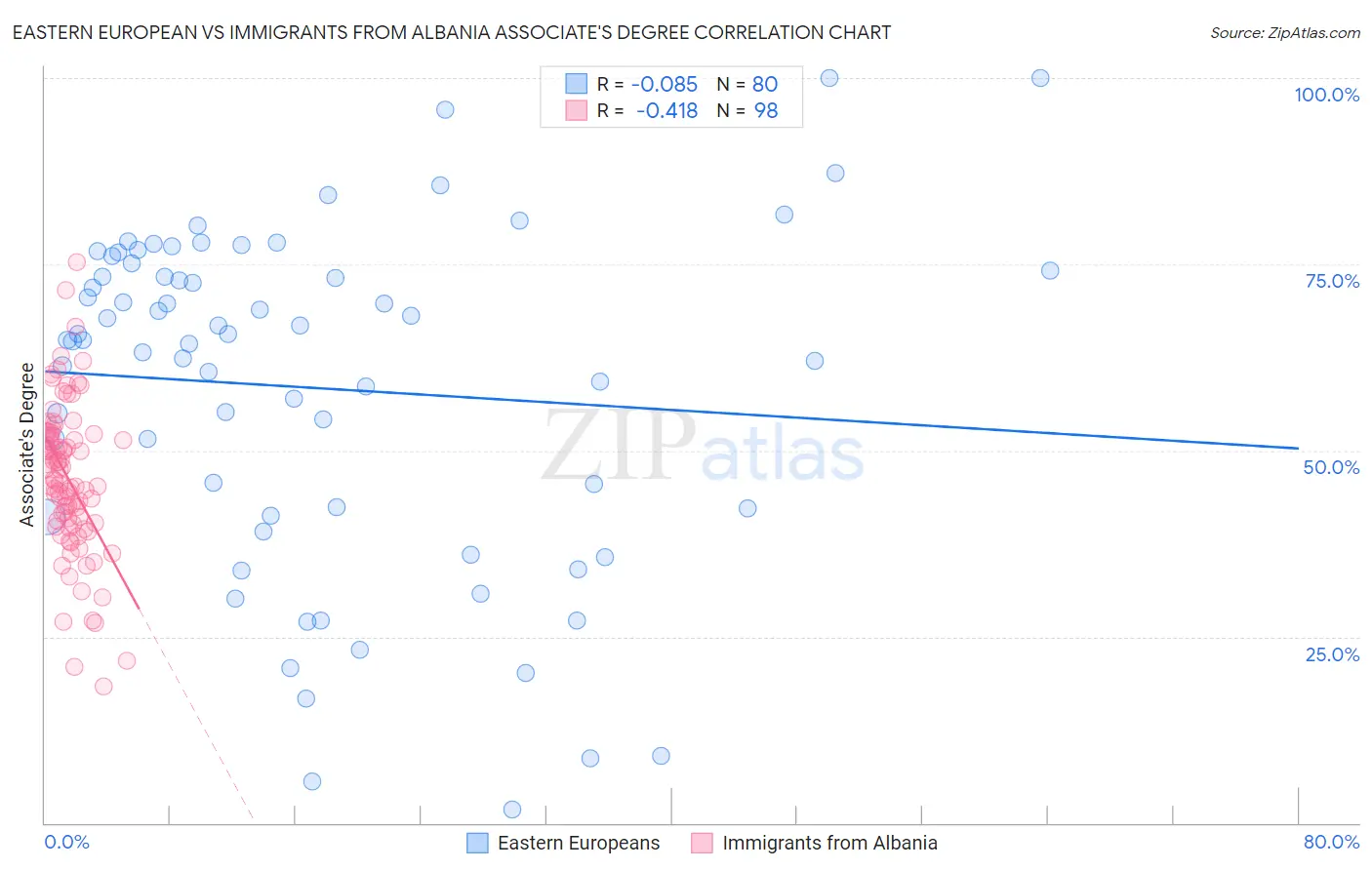 Eastern European vs Immigrants from Albania Associate's Degree