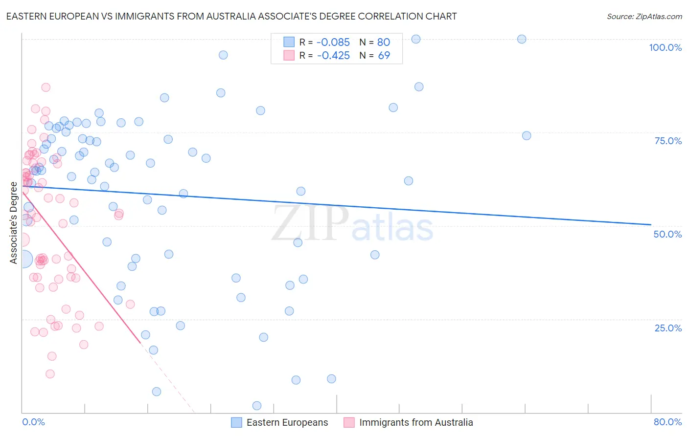 Eastern European vs Immigrants from Australia Associate's Degree