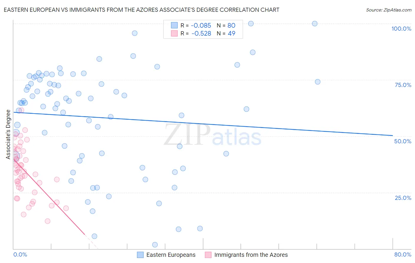 Eastern European vs Immigrants from the Azores Associate's Degree