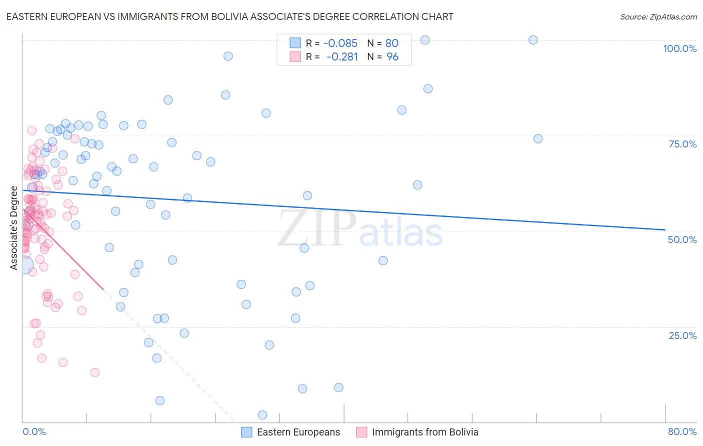 Eastern European vs Immigrants from Bolivia Associate's Degree