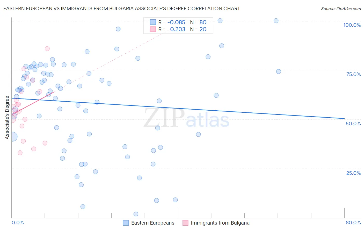 Eastern European vs Immigrants from Bulgaria Associate's Degree