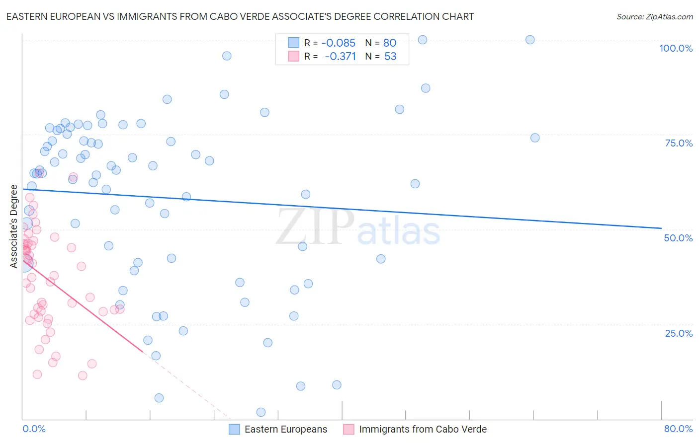 Eastern European vs Immigrants from Cabo Verde Associate's Degree