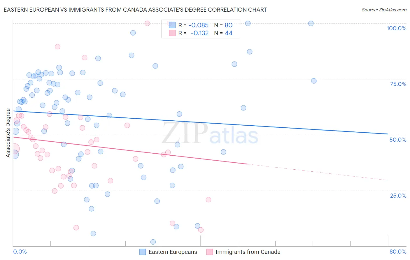 Eastern European vs Immigrants from Canada Associate's Degree