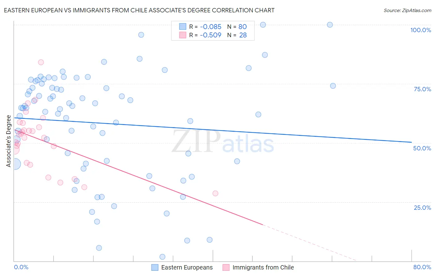 Eastern European vs Immigrants from Chile Associate's Degree