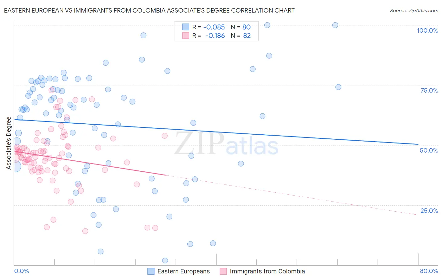 Eastern European vs Immigrants from Colombia Associate's Degree