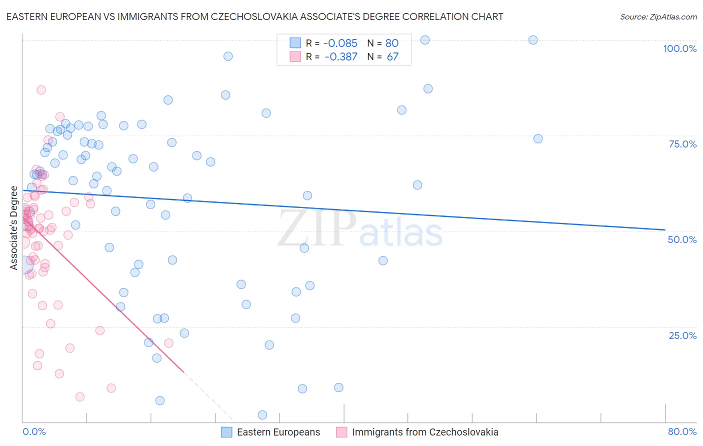 Eastern European vs Immigrants from Czechoslovakia Associate's Degree