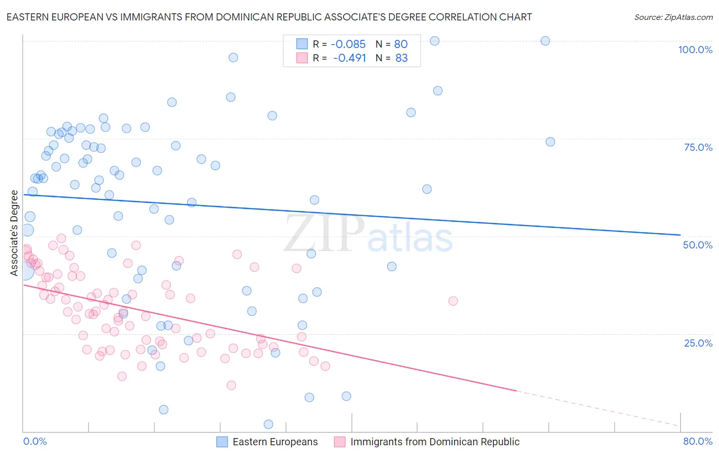 Eastern European vs Immigrants from Dominican Republic Associate's Degree