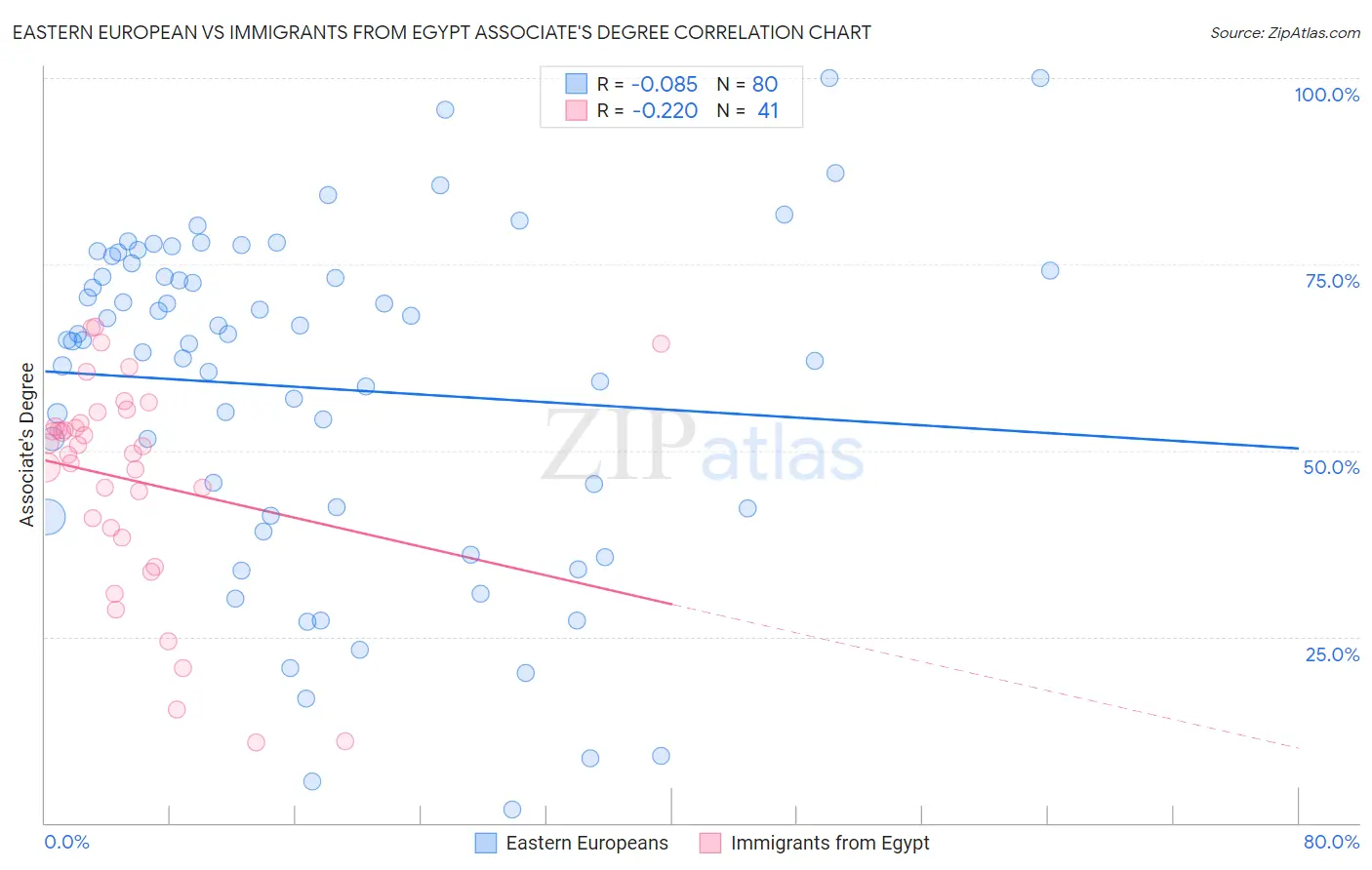 Eastern European vs Immigrants from Egypt Associate's Degree