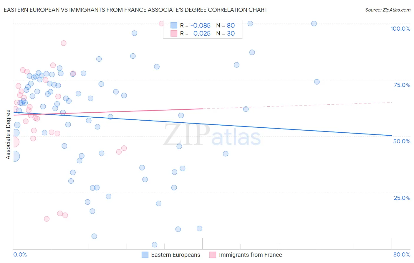 Eastern European vs Immigrants from France Associate's Degree