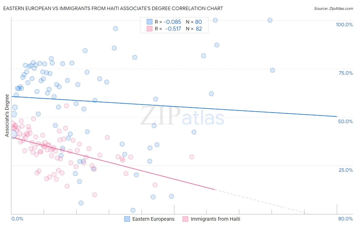 Eastern European vs Immigrants from Haiti Associate's Degree