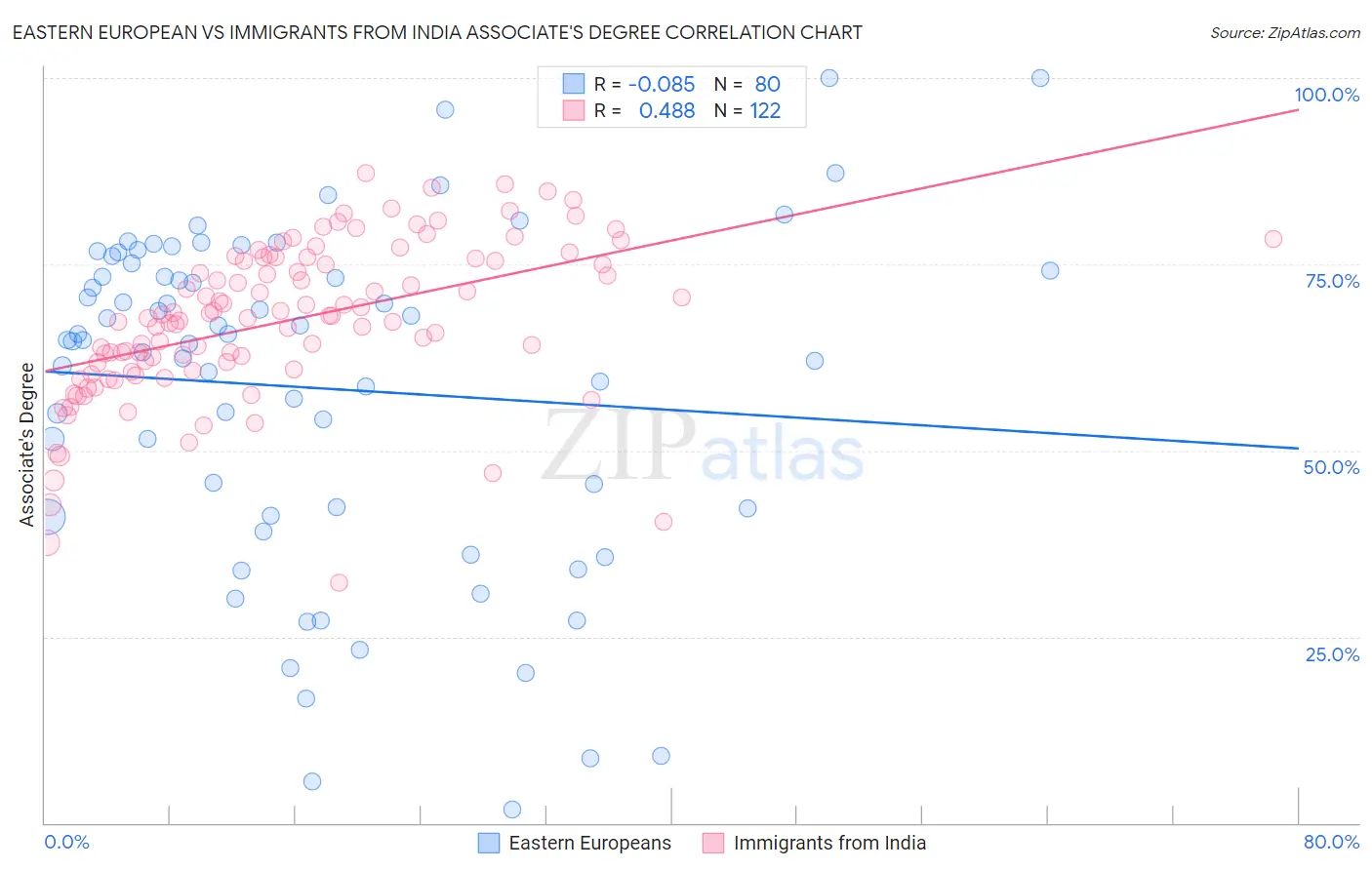 Eastern European vs Immigrants from India Associate's Degree