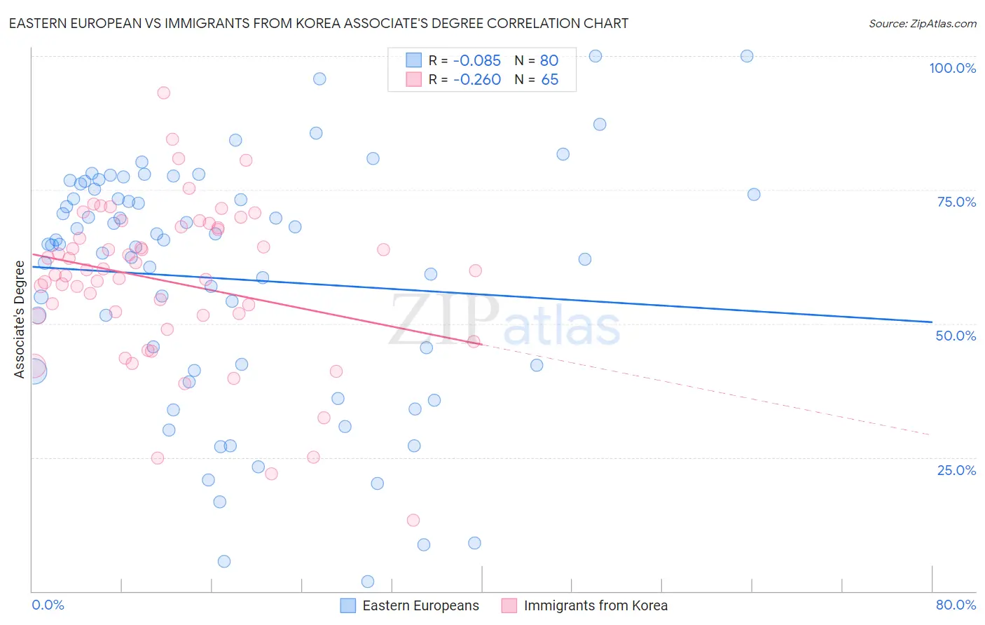 Eastern European vs Immigrants from Korea Associate's Degree