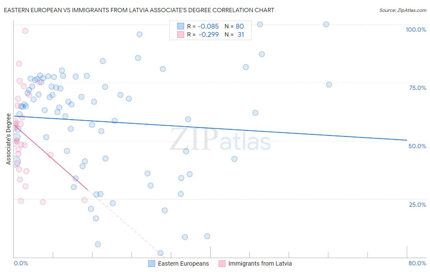 Eastern European vs Immigrants from Latvia Associate's Degree