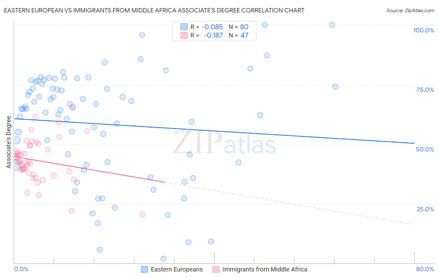 Eastern European vs Immigrants from Middle Africa Associate's Degree