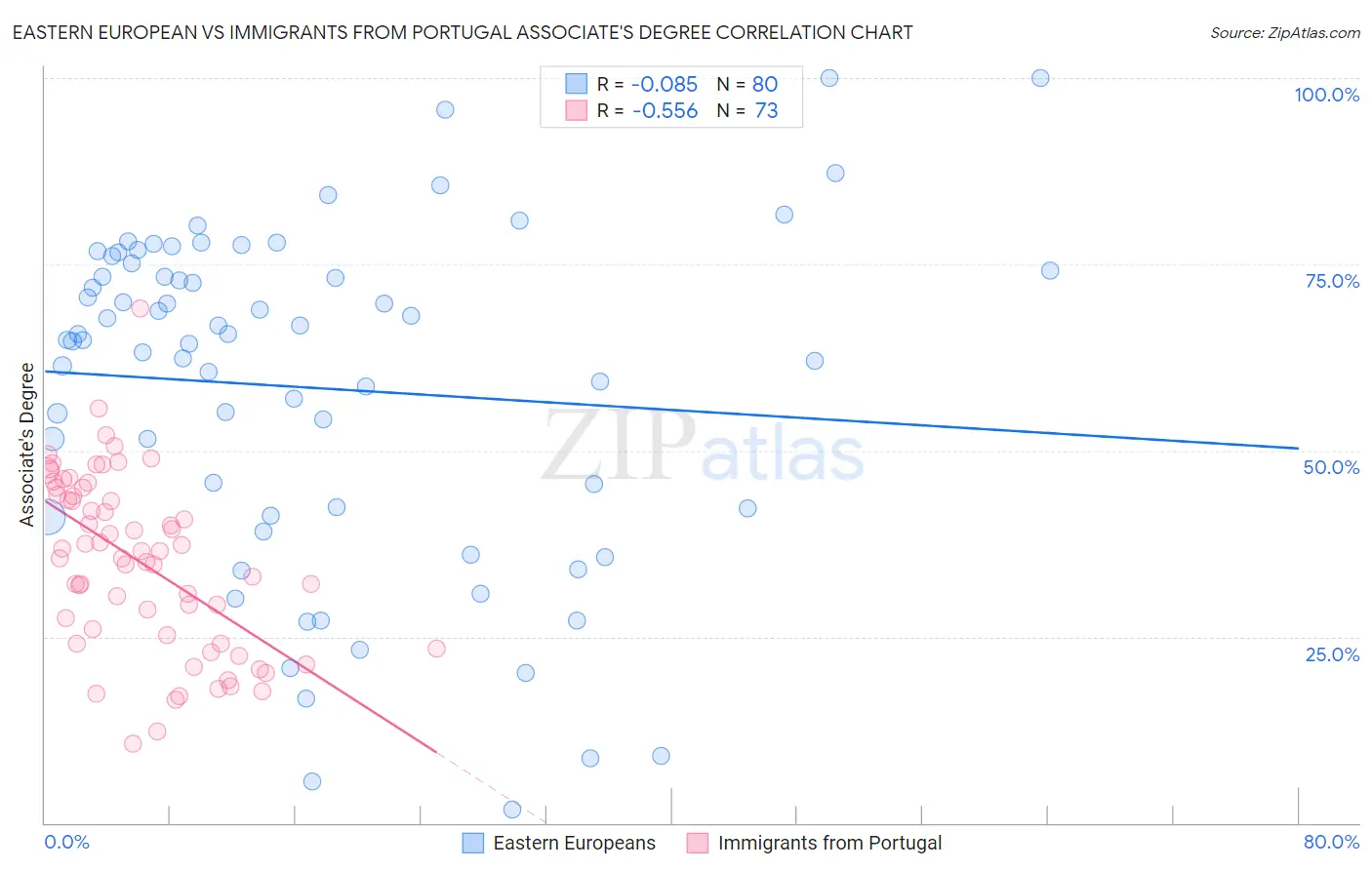 Eastern European vs Immigrants from Portugal Associate's Degree