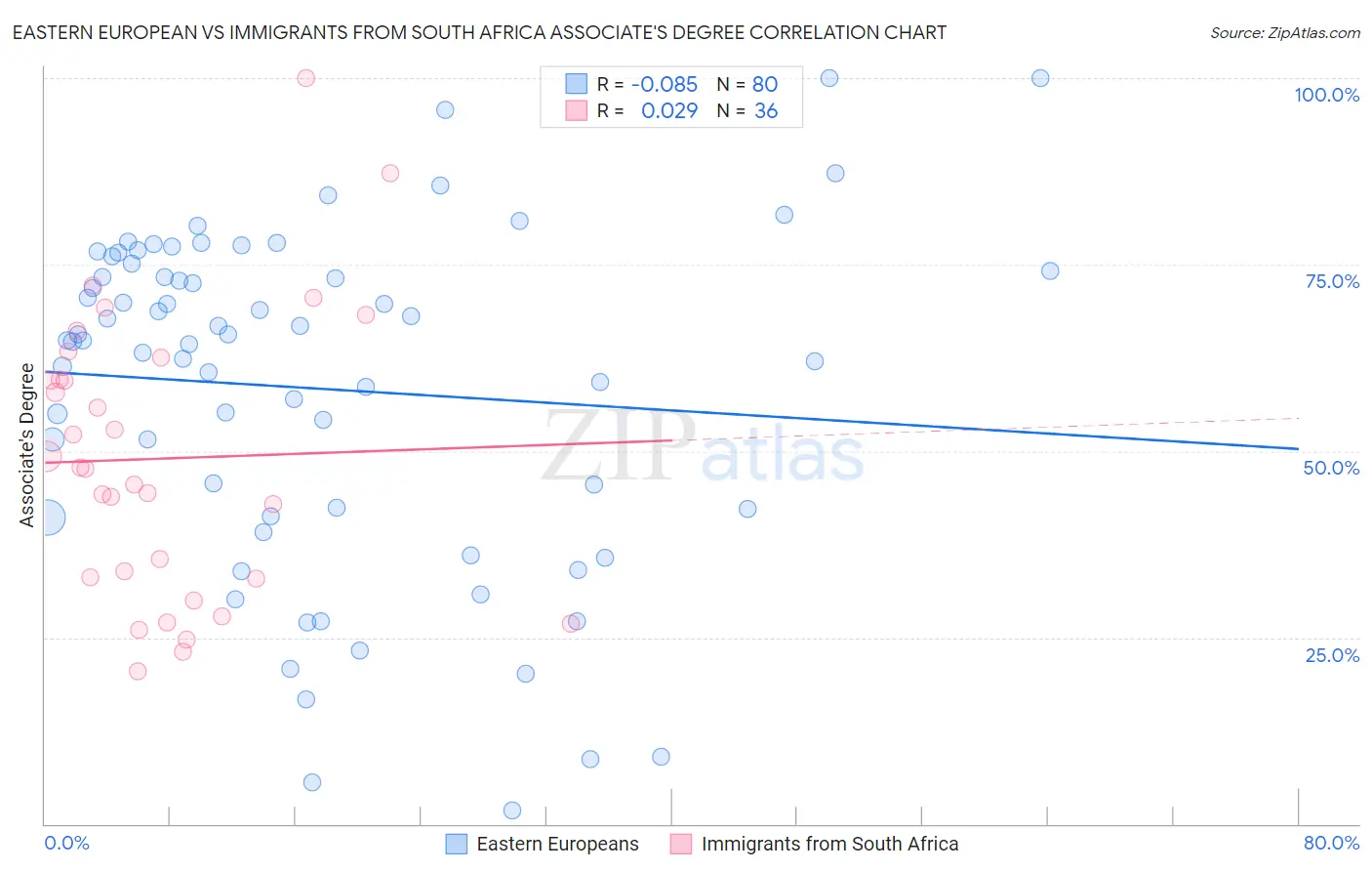 Eastern European vs Immigrants from South Africa Associate's Degree