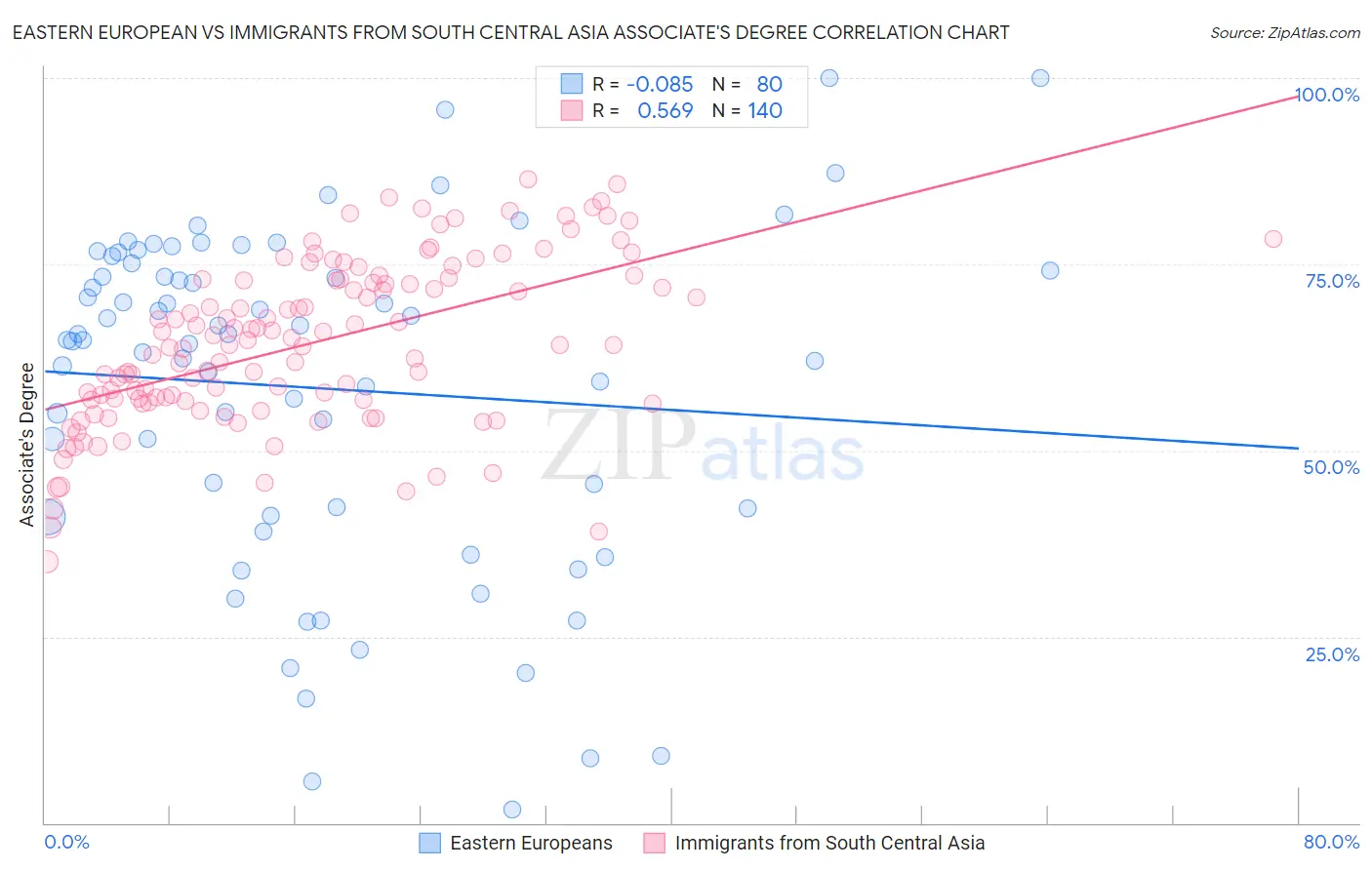 Eastern European vs Immigrants from South Central Asia Associate's Degree