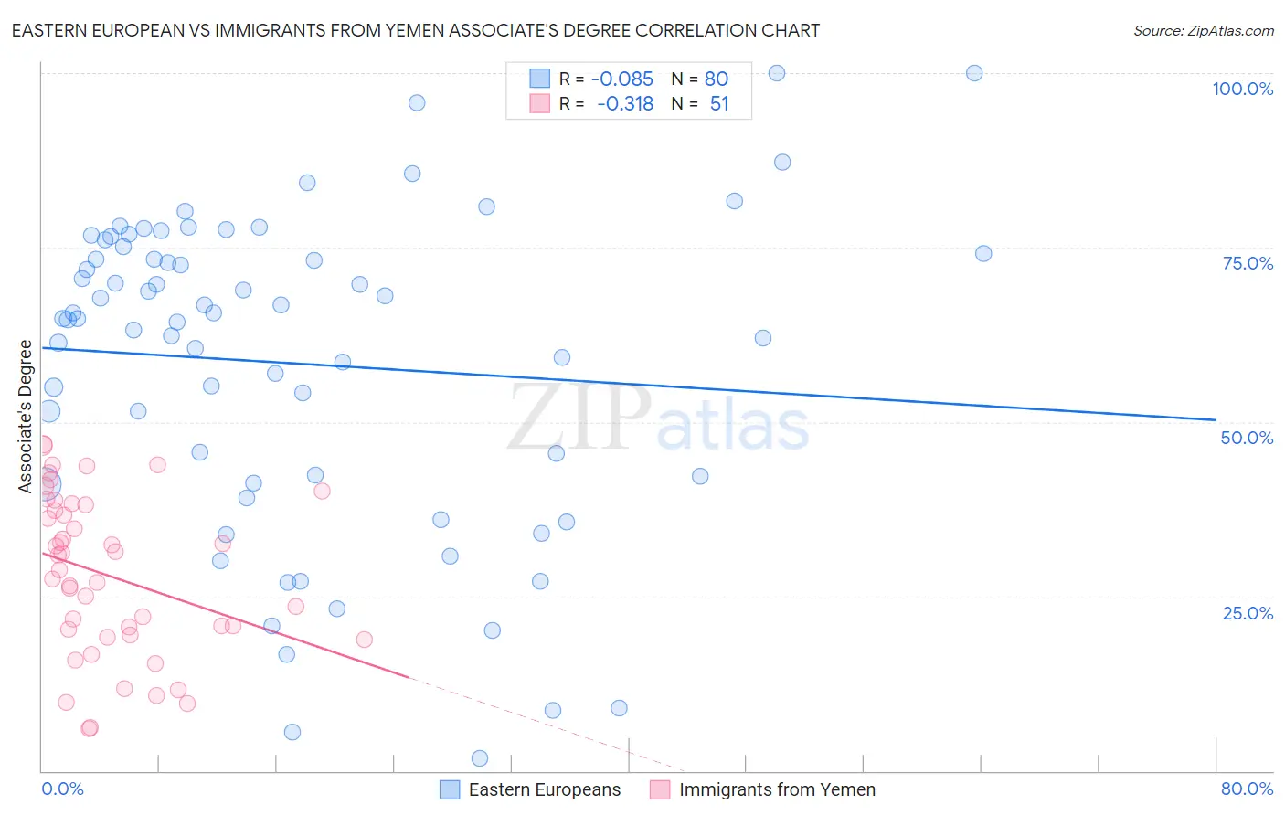 Eastern European vs Immigrants from Yemen Associate's Degree