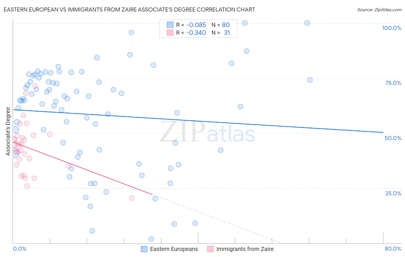 Eastern European vs Immigrants from Zaire Associate's Degree