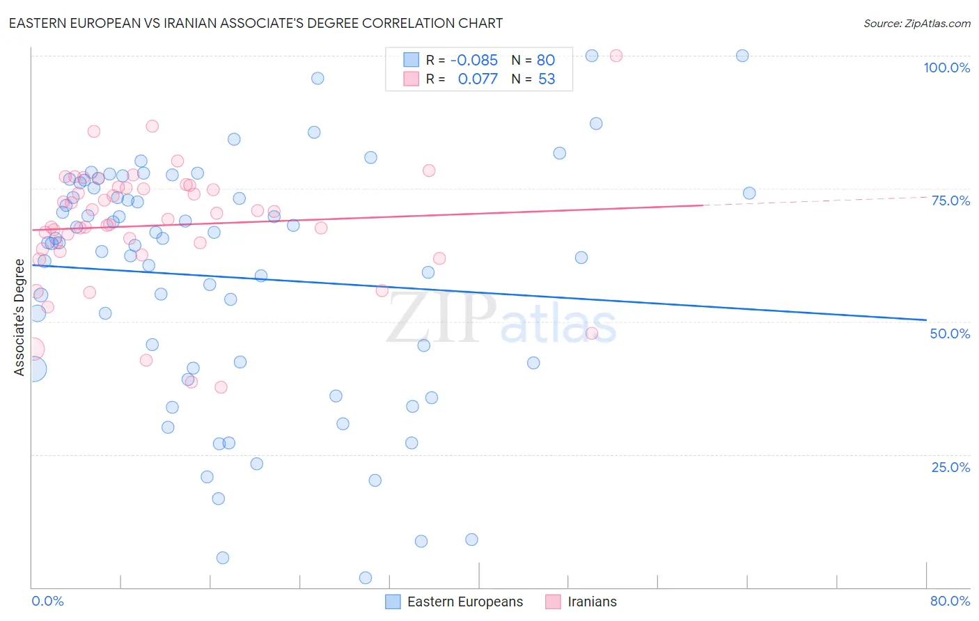 Eastern European vs Iranian Associate's Degree