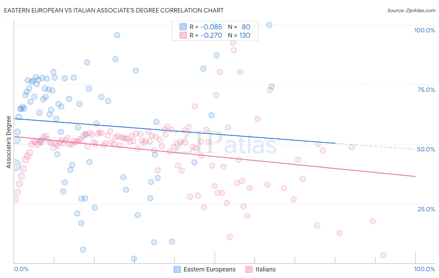 Eastern European vs Italian Associate's Degree