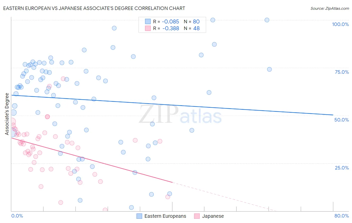 Eastern European vs Japanese Associate's Degree