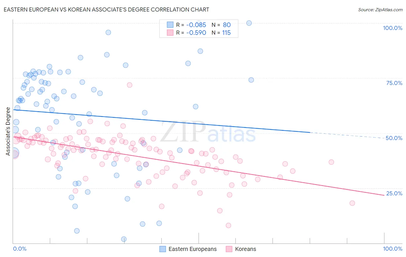 Eastern European vs Korean Associate's Degree