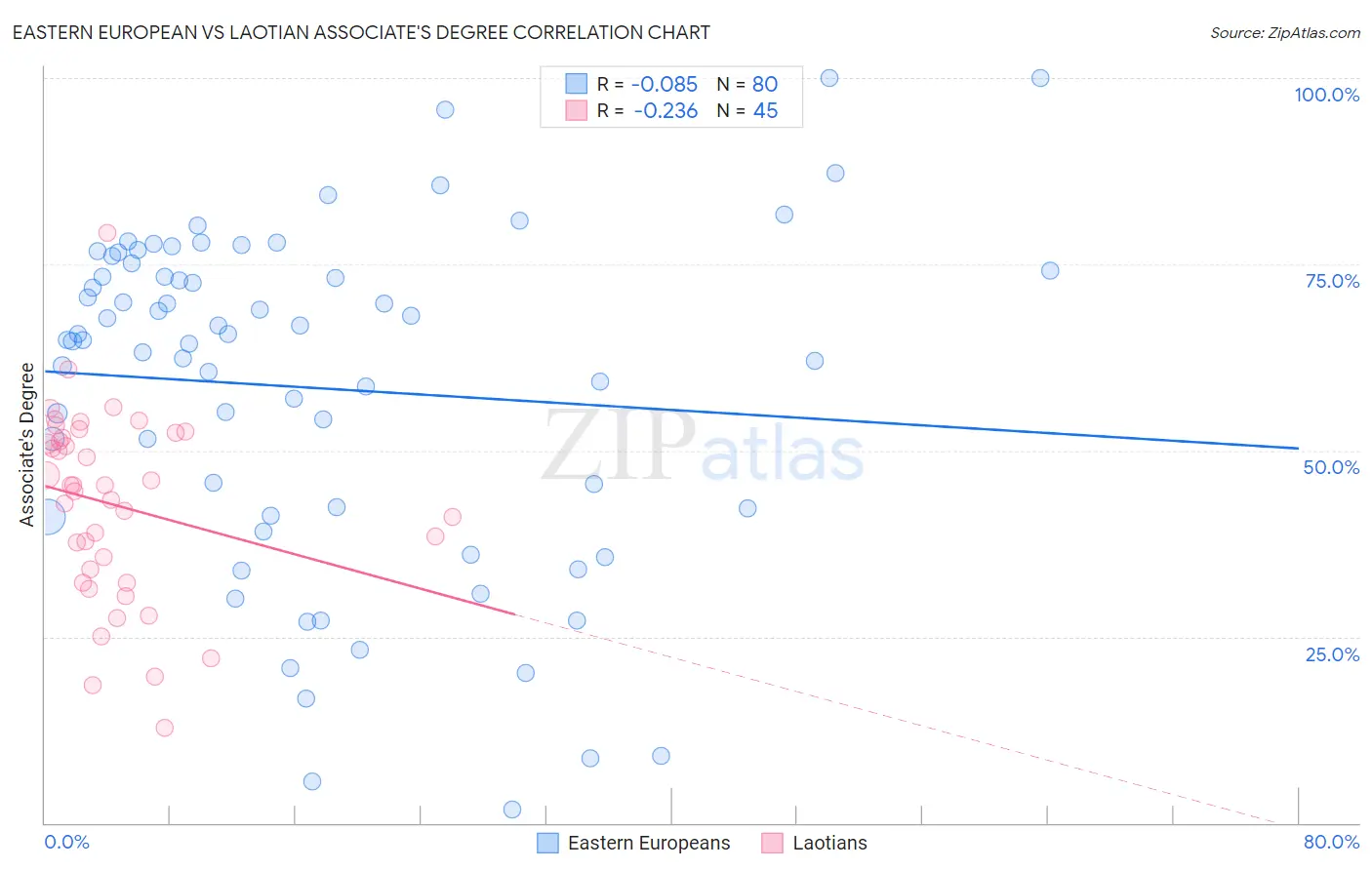 Eastern European vs Laotian Associate's Degree