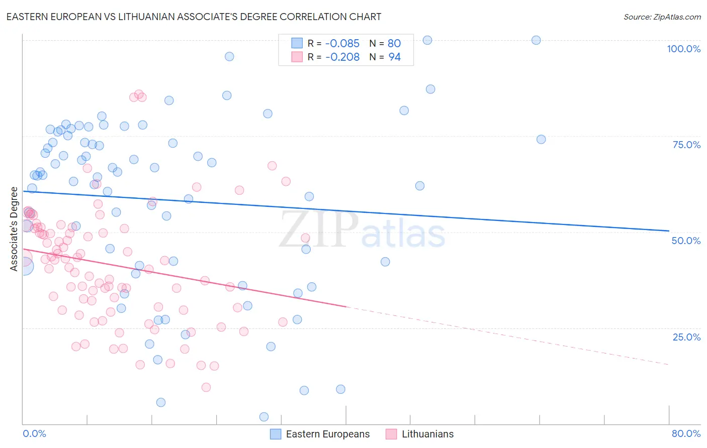 Eastern European vs Lithuanian Associate's Degree