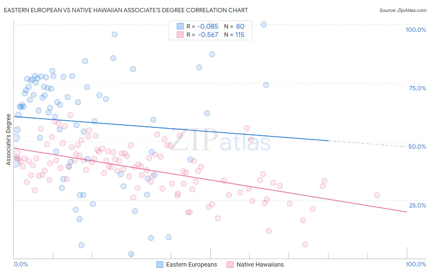 Eastern European vs Native Hawaiian Associate's Degree