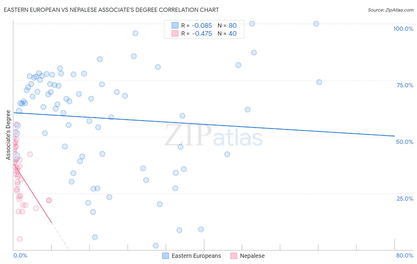 Eastern European vs Nepalese Associate's Degree