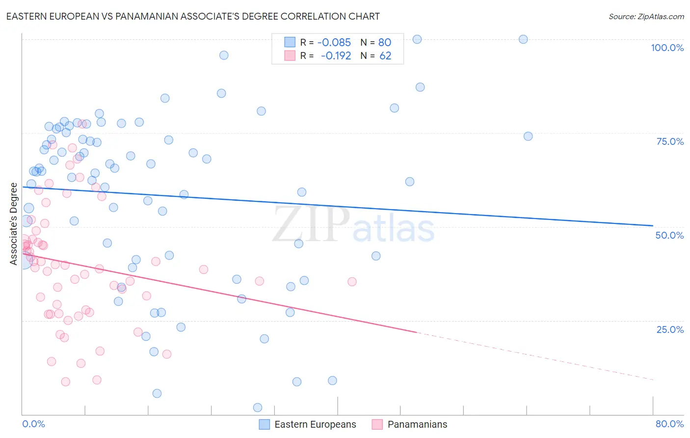 Eastern European vs Panamanian Associate's Degree