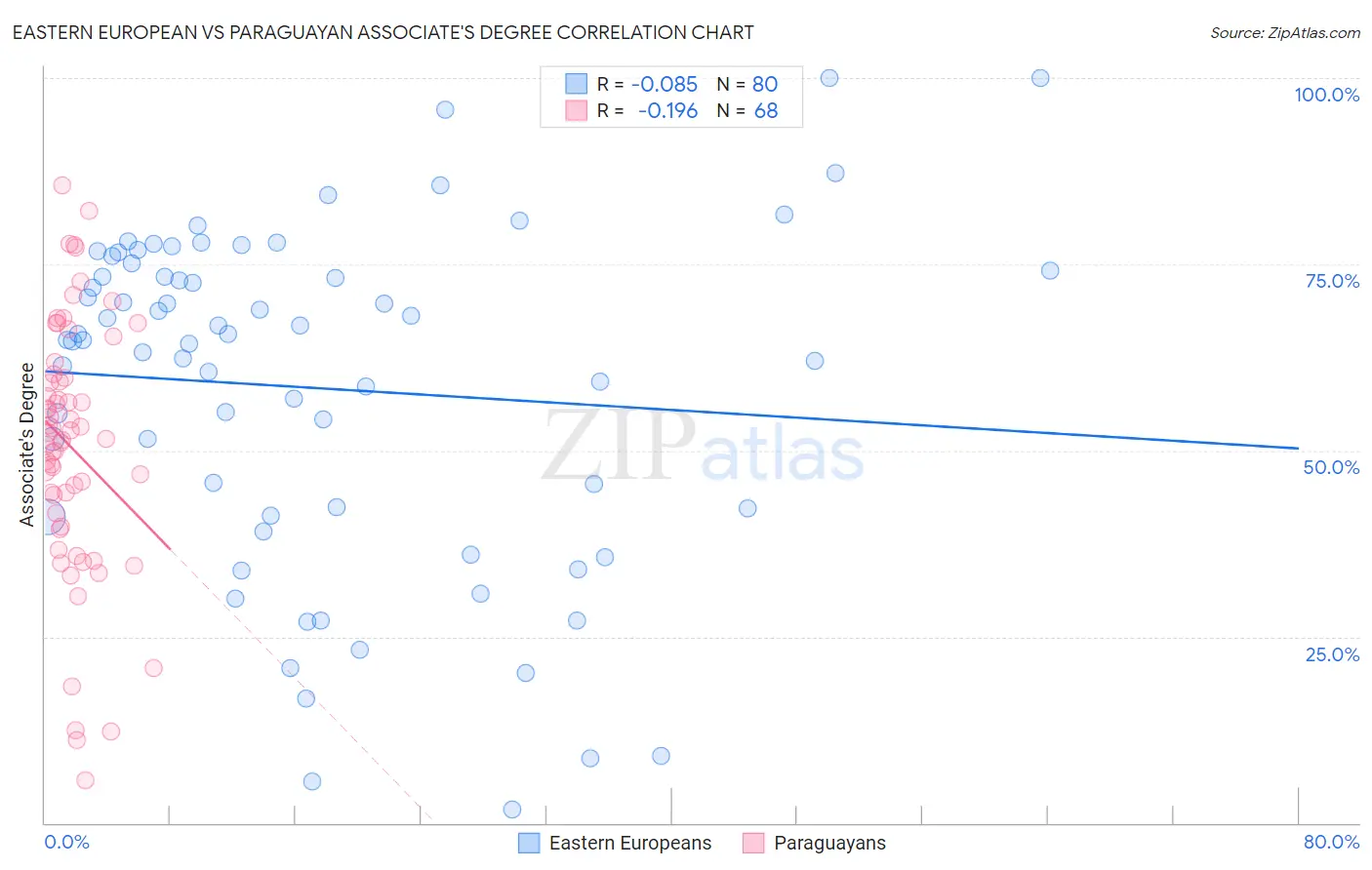 Eastern European vs Paraguayan Associate's Degree