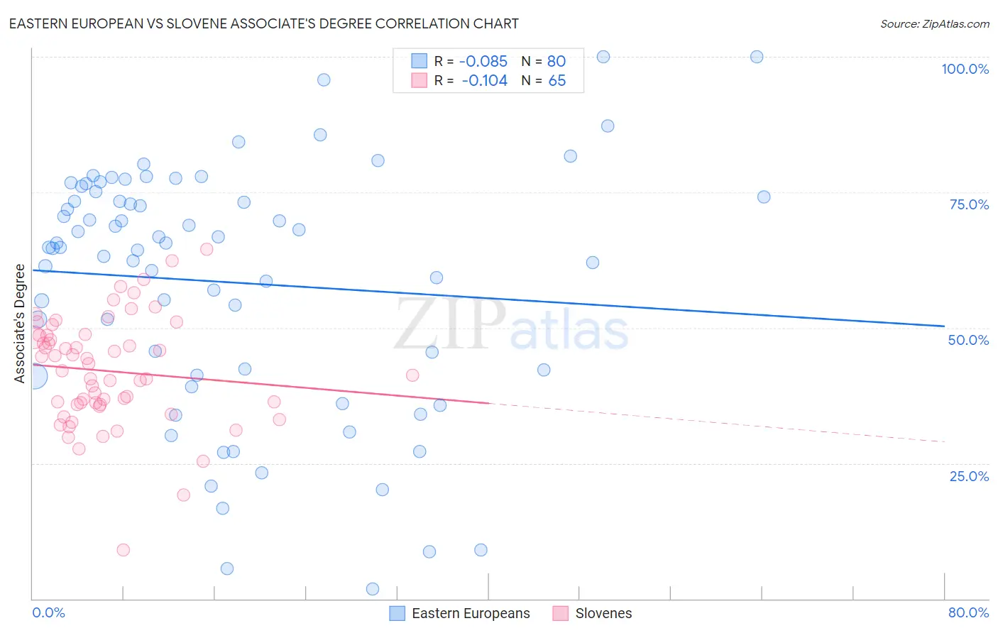 Eastern European vs Slovene Associate's Degree