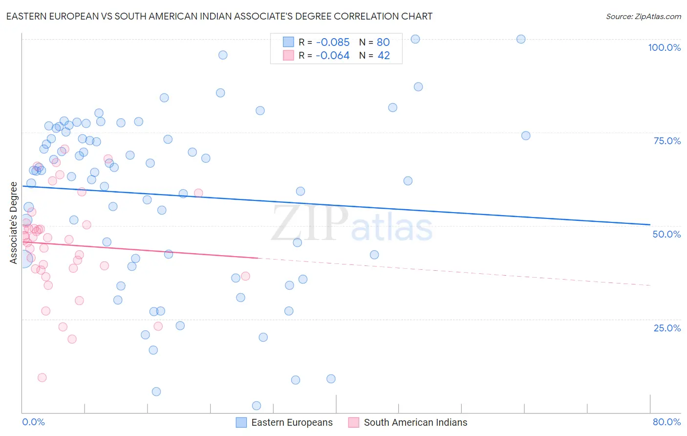 Eastern European vs South American Indian Associate's Degree