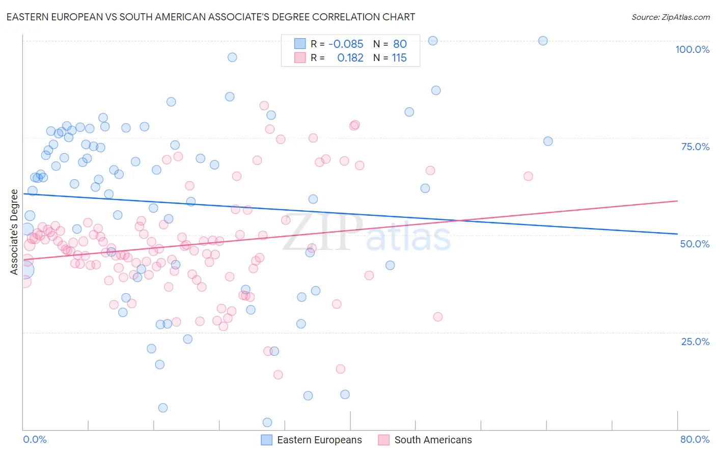 Eastern European vs South American Associate's Degree