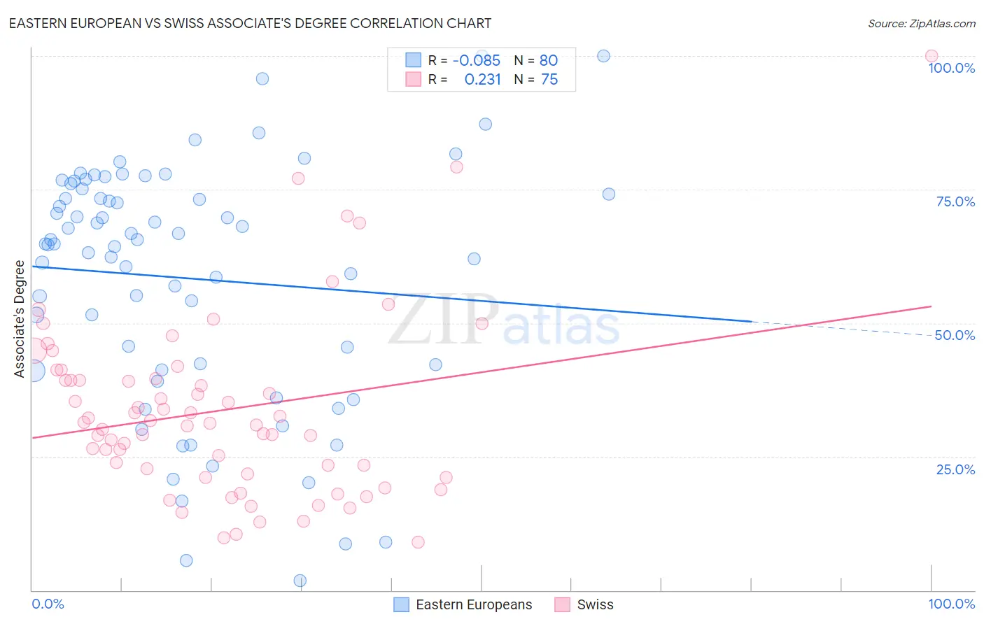 Eastern European vs Swiss Associate's Degree