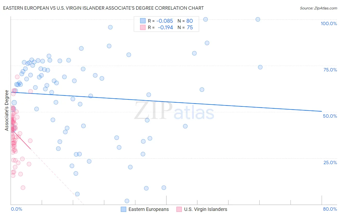 Eastern European vs U.S. Virgin Islander Associate's Degree