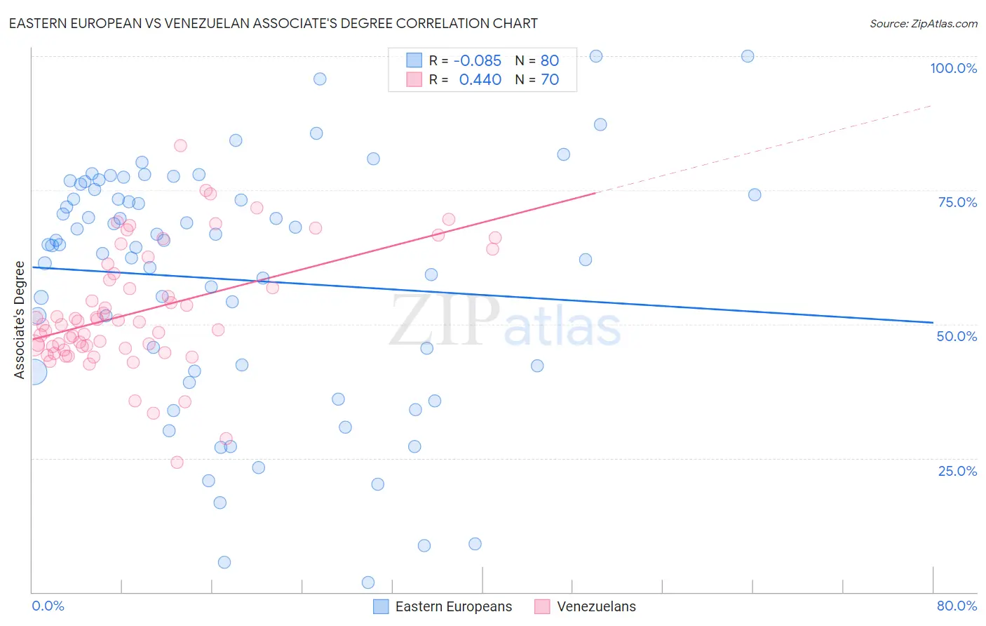 Eastern European vs Venezuelan Associate's Degree