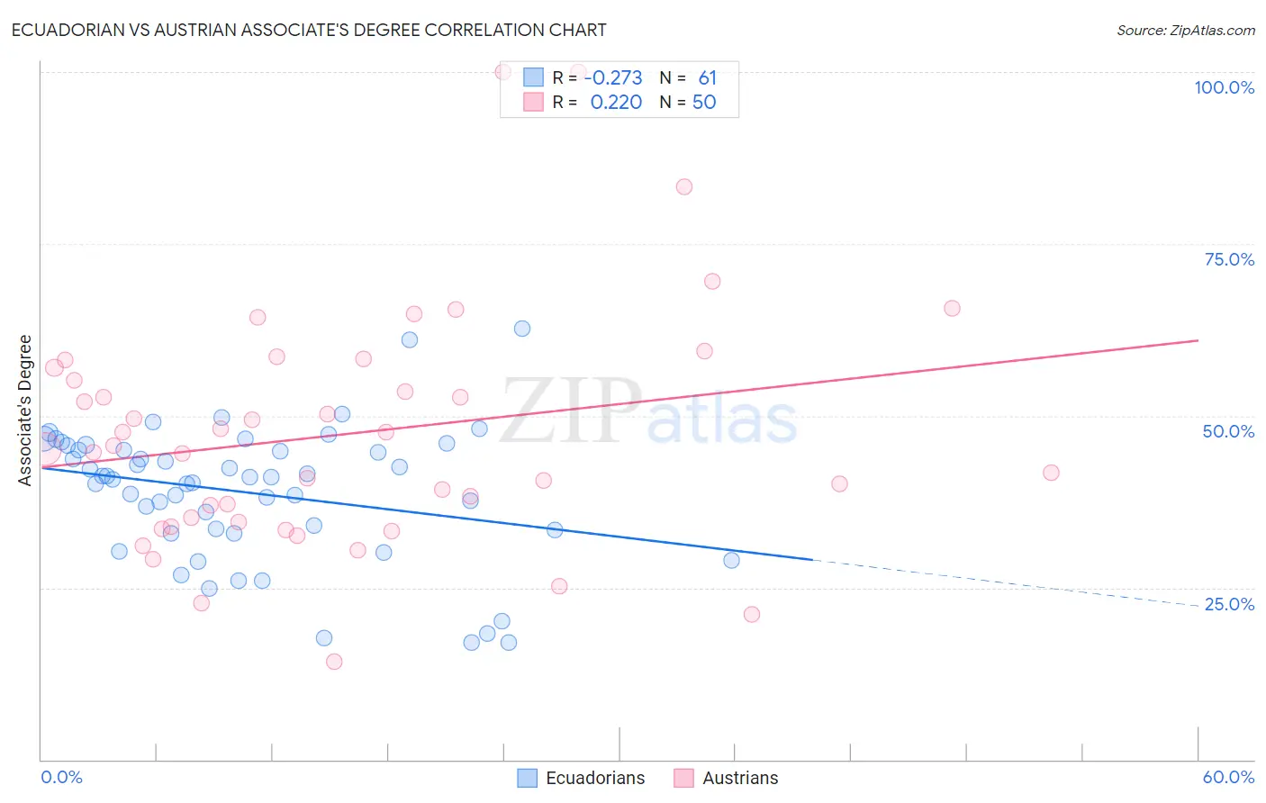 Ecuadorian vs Austrian Associate's Degree