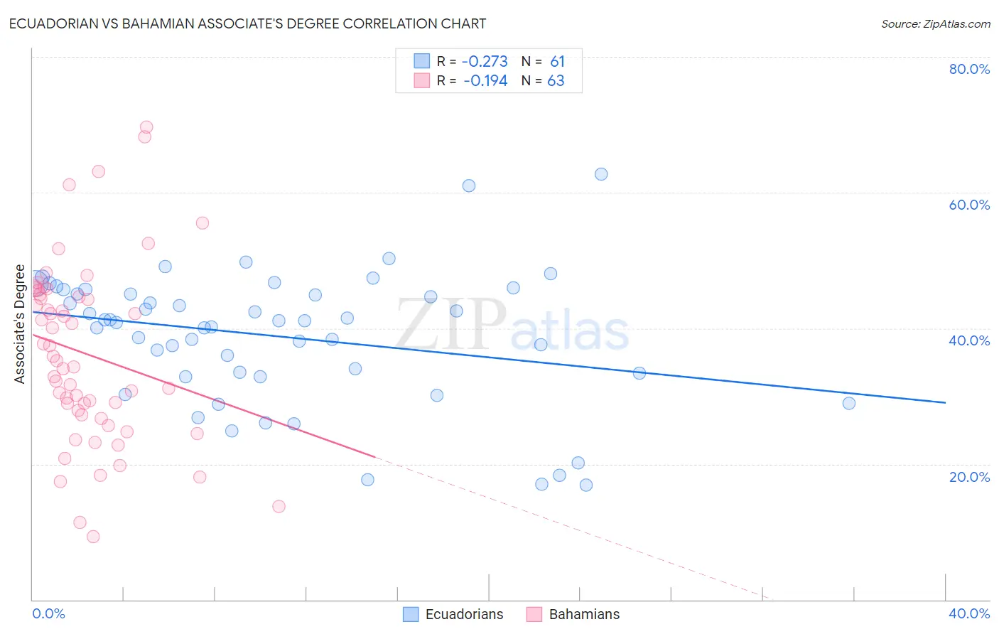 Ecuadorian vs Bahamian Associate's Degree