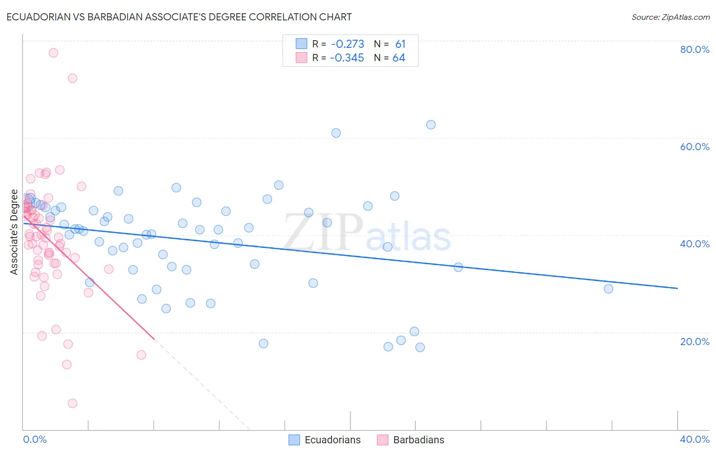 Ecuadorian vs Barbadian Associate's Degree