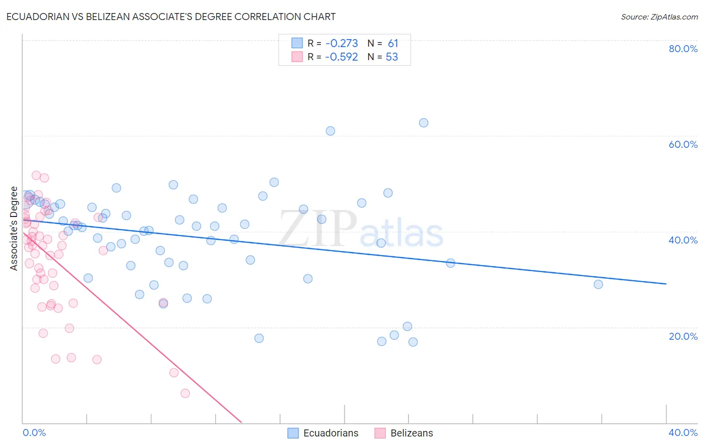 Ecuadorian vs Belizean Associate's Degree