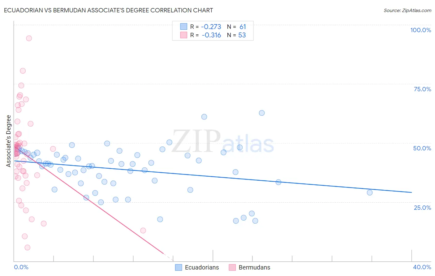 Ecuadorian vs Bermudan Associate's Degree