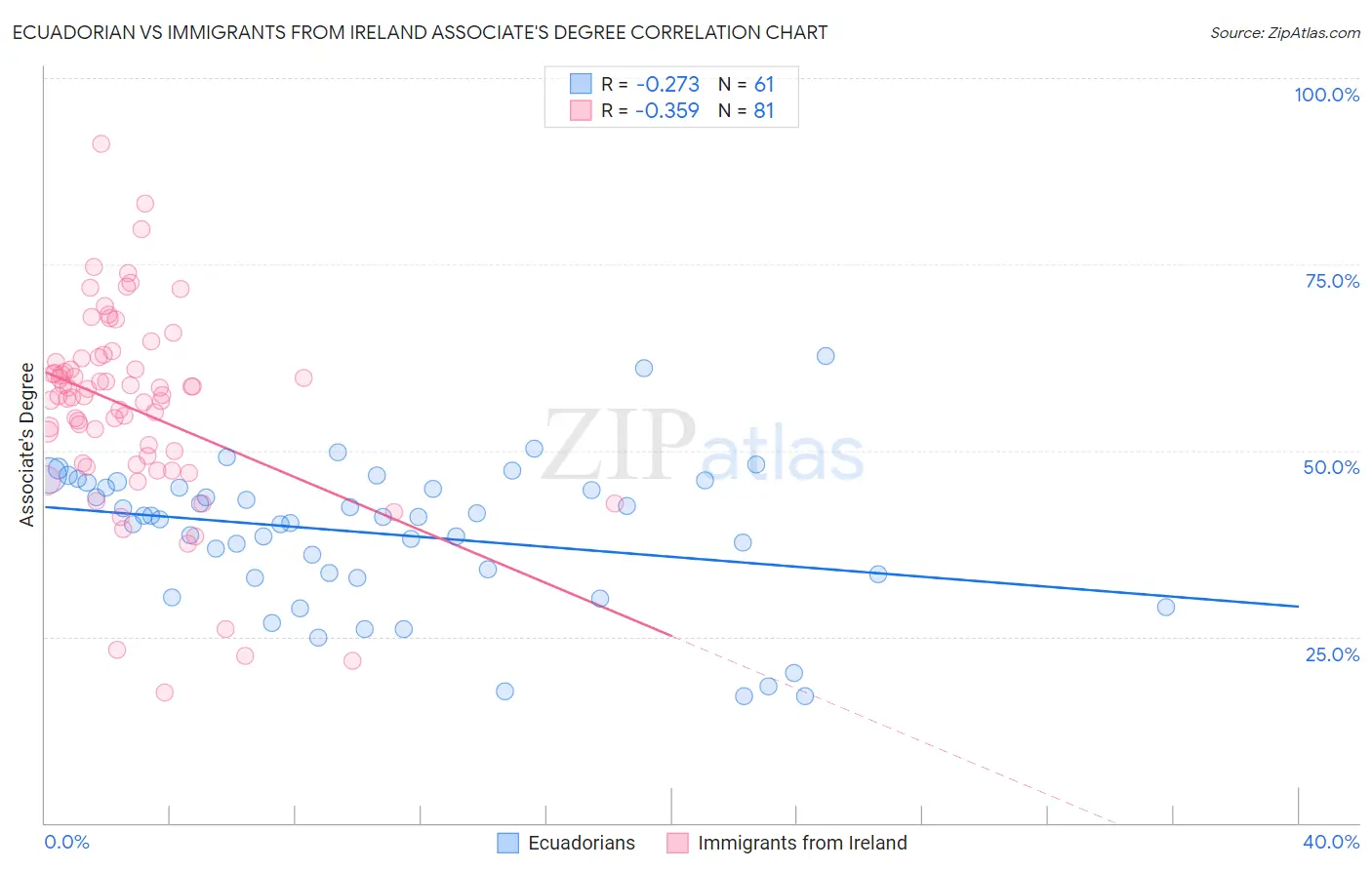 Ecuadorian vs Immigrants from Ireland Associate's Degree