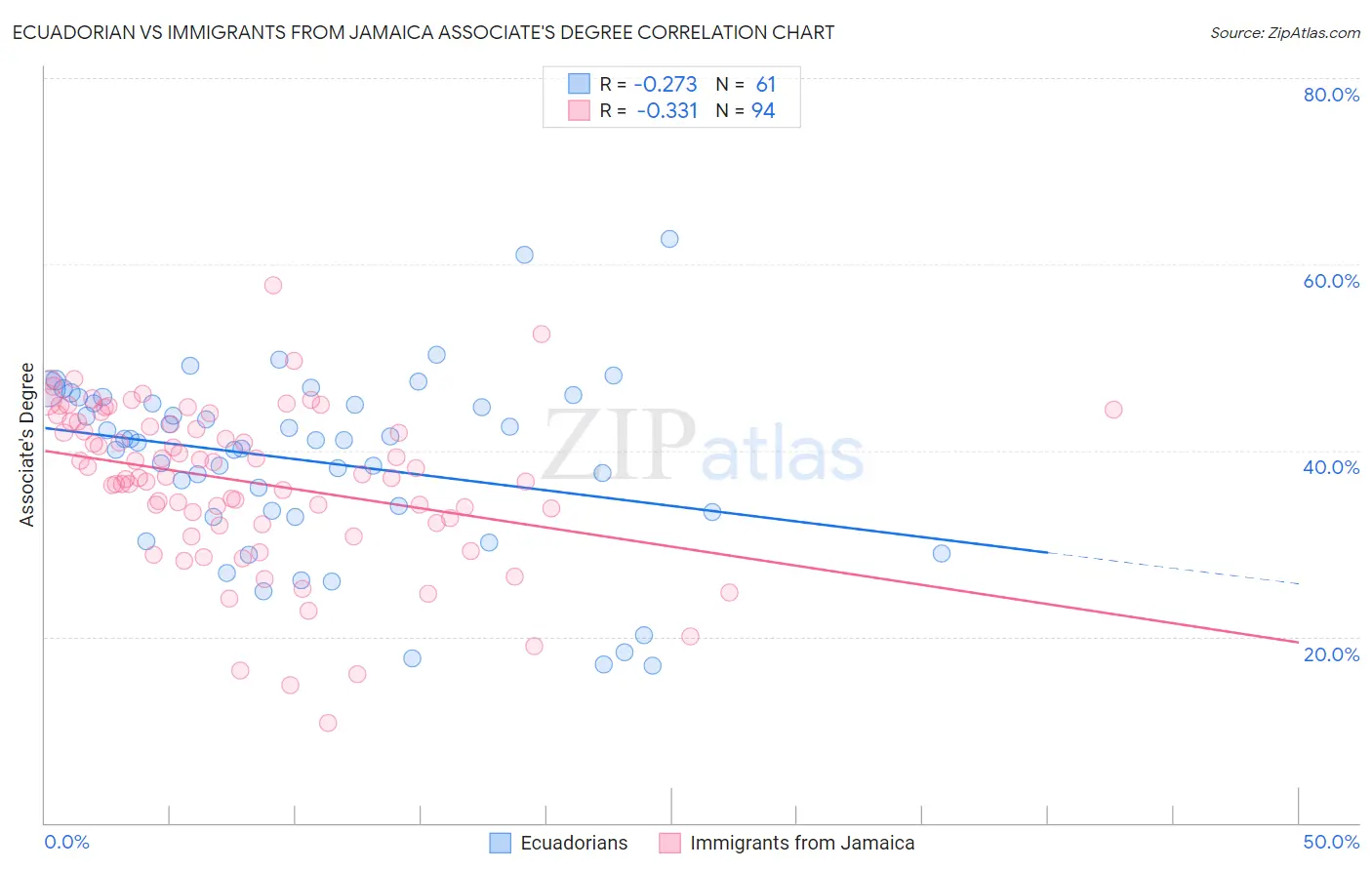 Ecuadorian vs Immigrants from Jamaica Associate's Degree