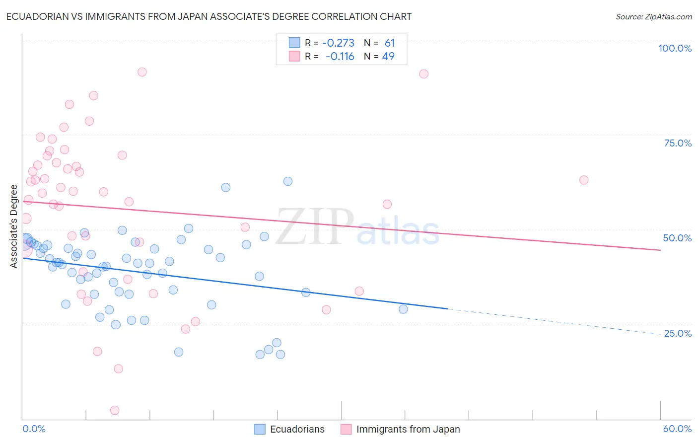 Ecuadorian vs Immigrants from Japan Associate's Degree