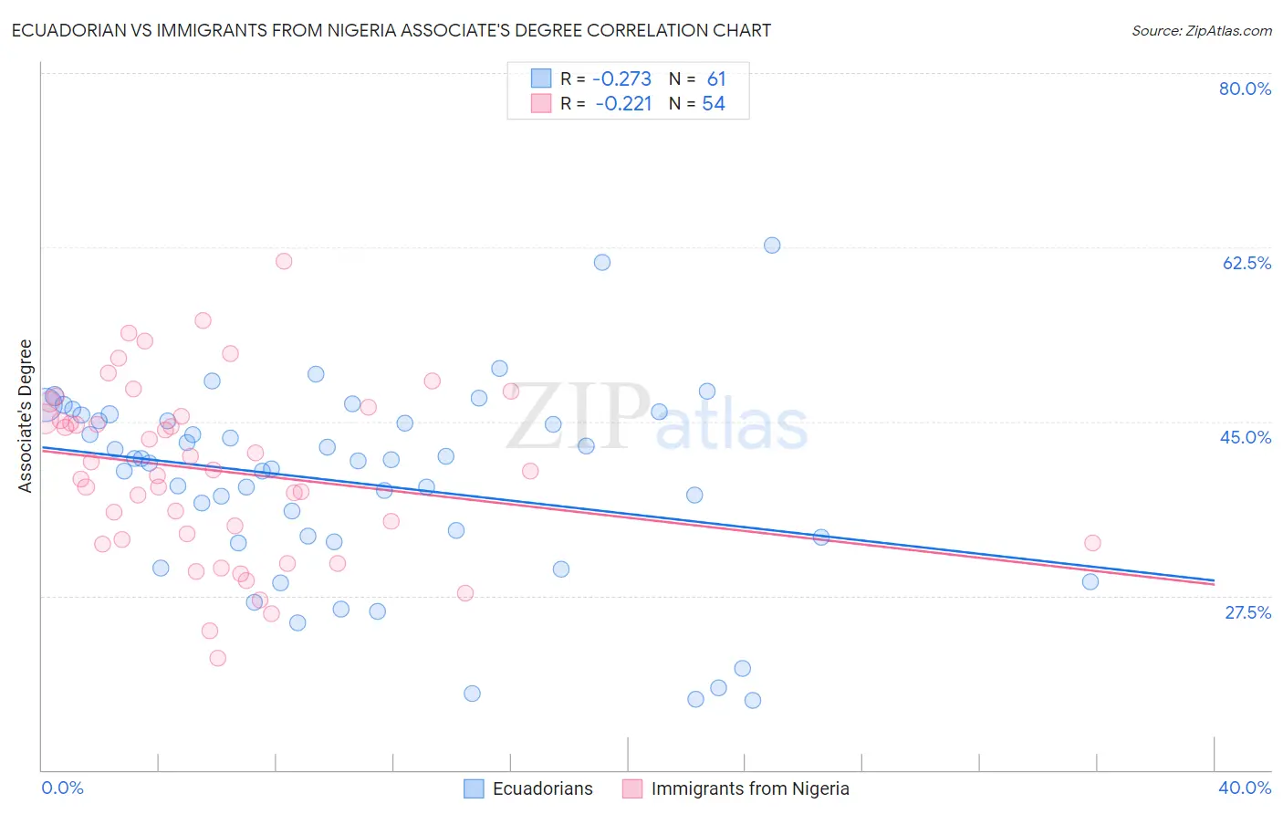 Ecuadorian vs Immigrants from Nigeria Associate's Degree